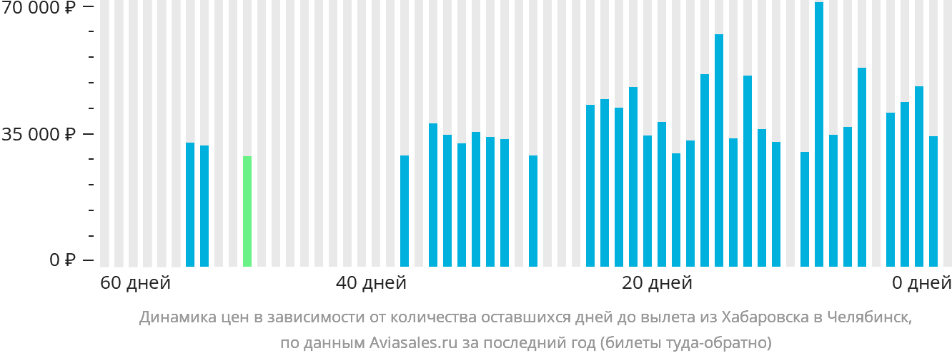 Динамика цен в зависимости от количества оставшихся дней до вылета из Хабаровска в Челябинск