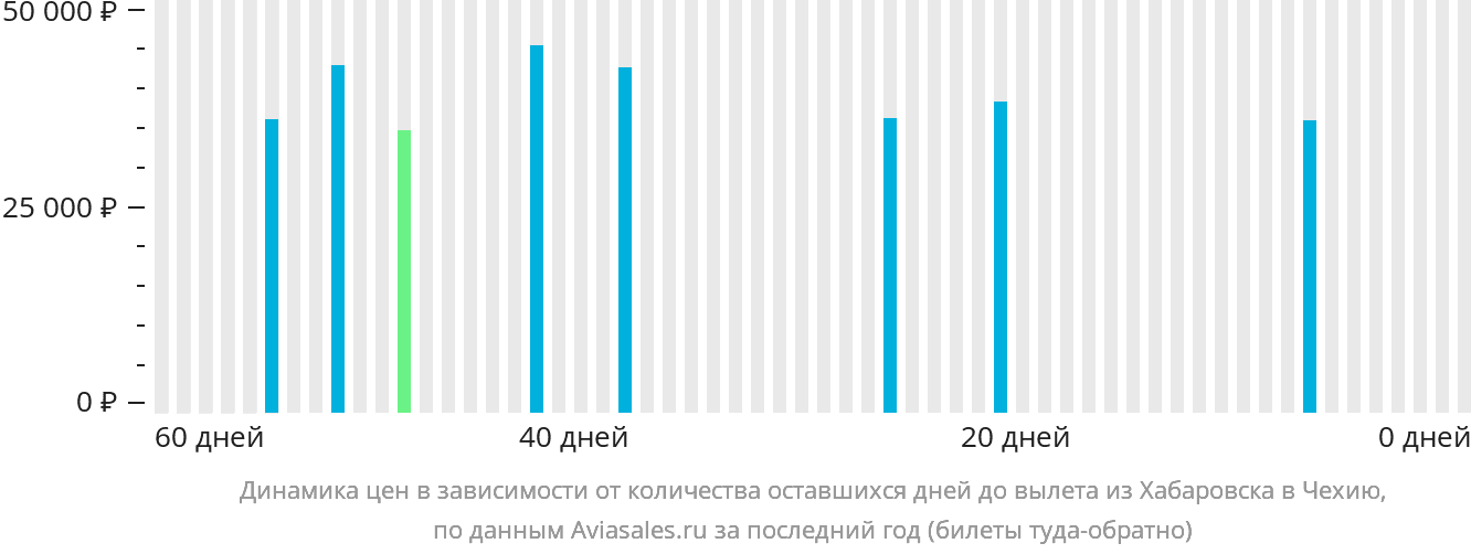 Динамика цен в зависимости от количества оставшихся дней до вылета из Хабаровска в Чехию
