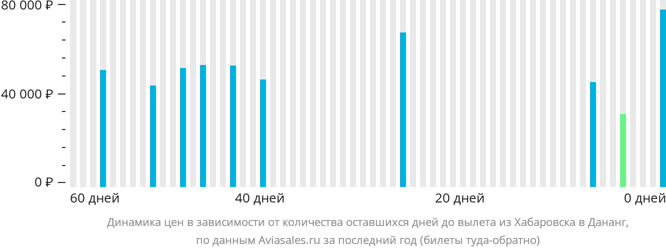 Динамика цен в зависимости от количества оставшихся дней до вылета из Хабаровска в Дананг