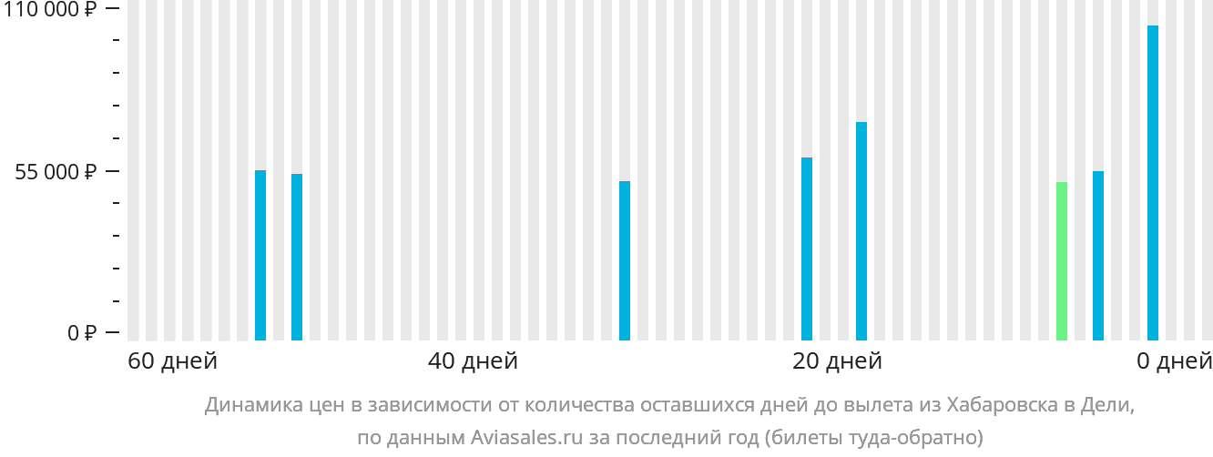Динамика цен в зависимости от количества оставшихся дней до вылета из Хабаровска в Дели