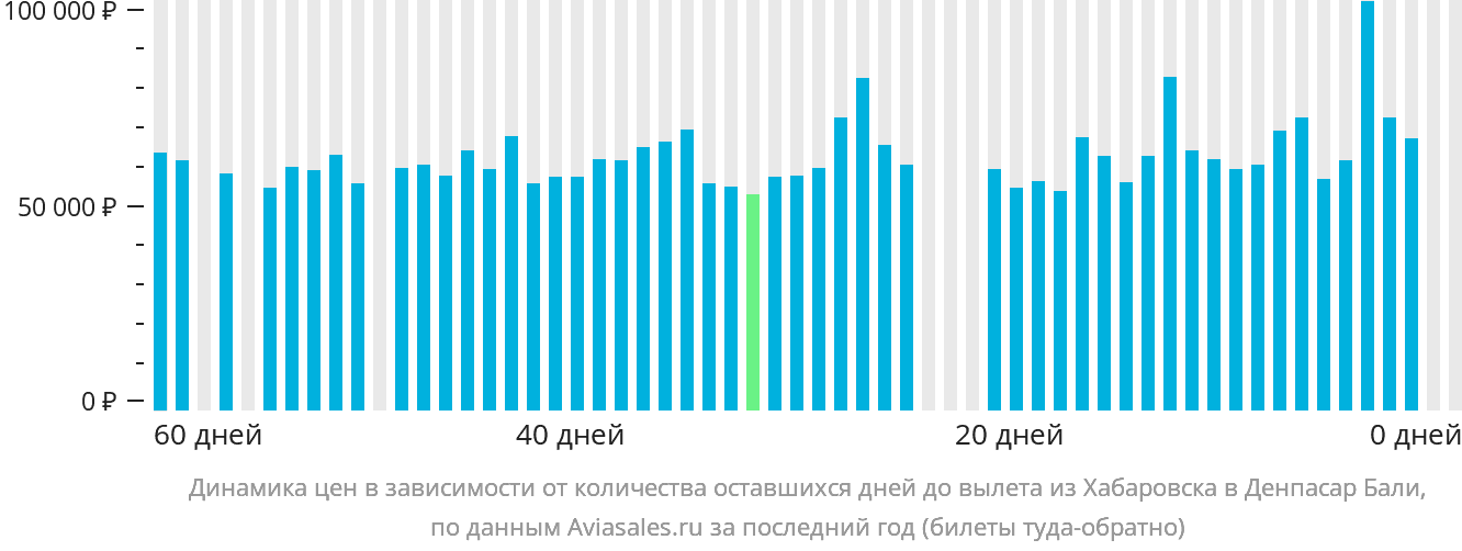 Динамика цен в зависимости от количества оставшихся дней до вылета из Хабаровска в Денпасар (Бали)