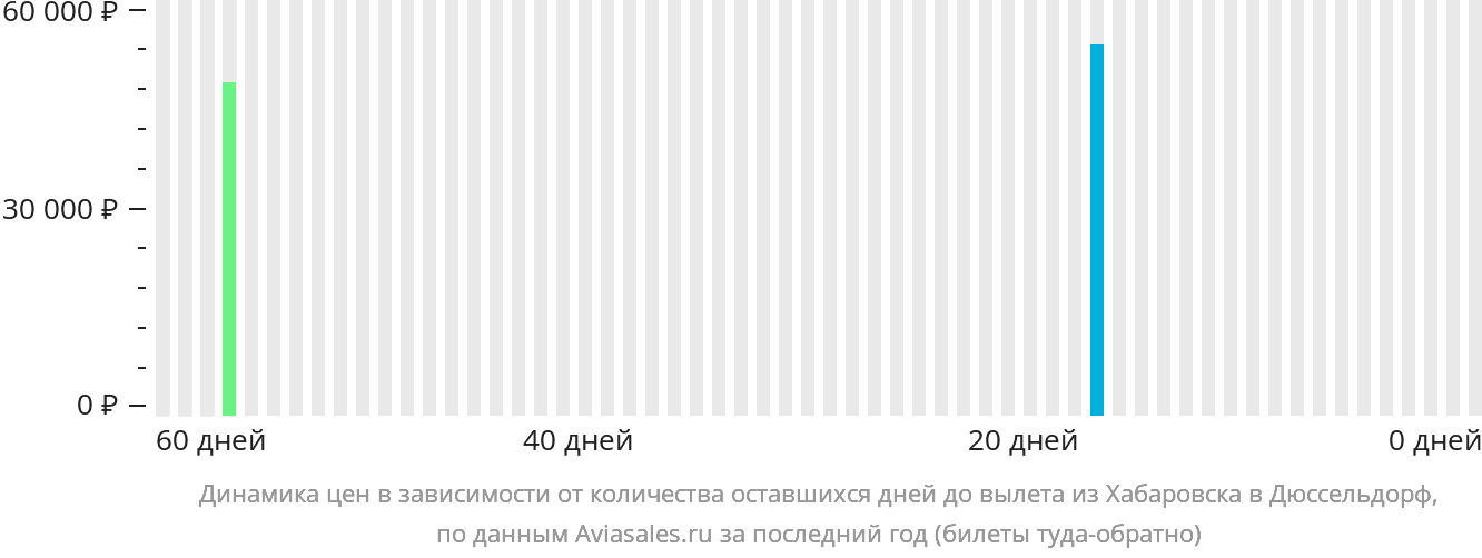 Динамика цен в зависимости от количества оставшихся дней до вылета из Хабаровска в Дюссельдорф