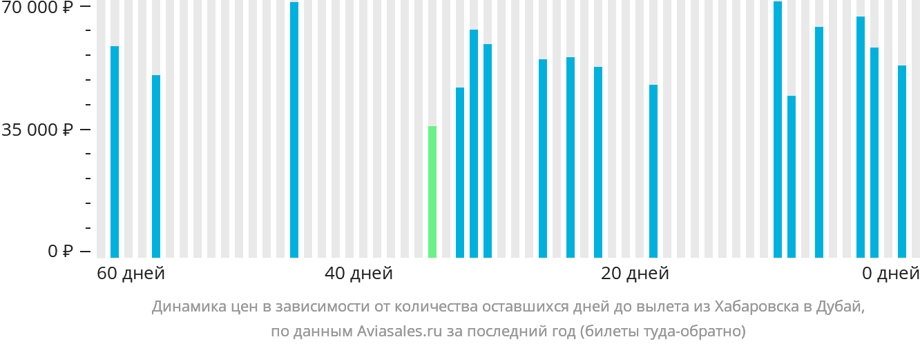 Динамика цен в зависимости от количества оставшихся дней до вылета из Хабаровска в Дубай