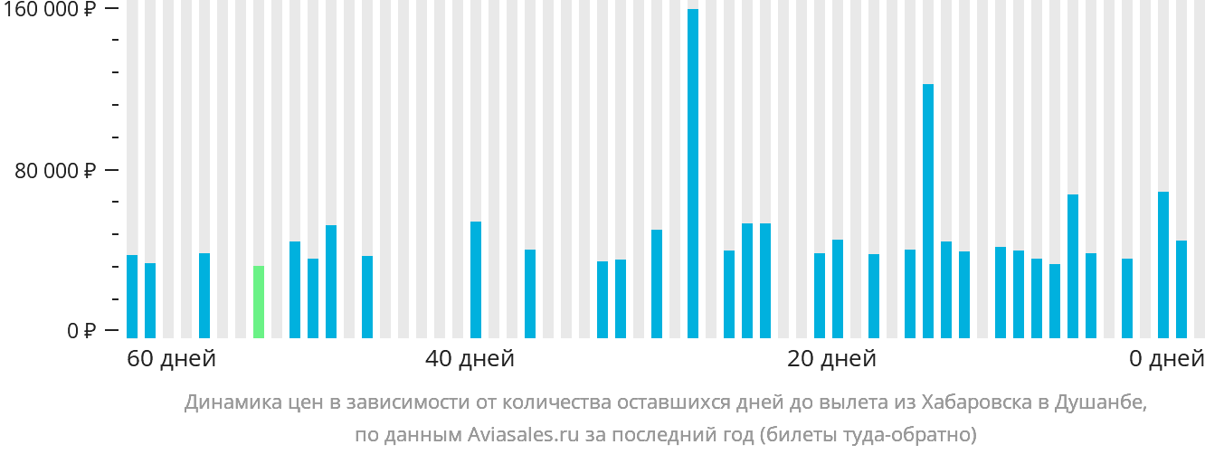 Динамика цен в зависимости от количества оставшихся дней до вылета из Хабаровска в Душанбе