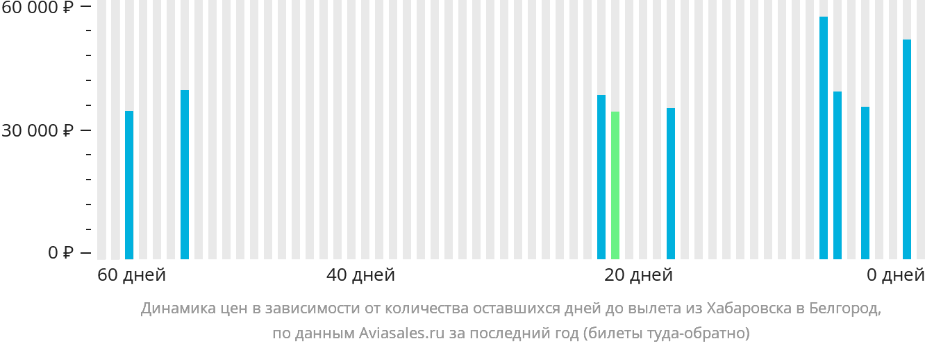 Динамика цен в зависимости от количества оставшихся дней до вылета из Хабаровска в Белгород