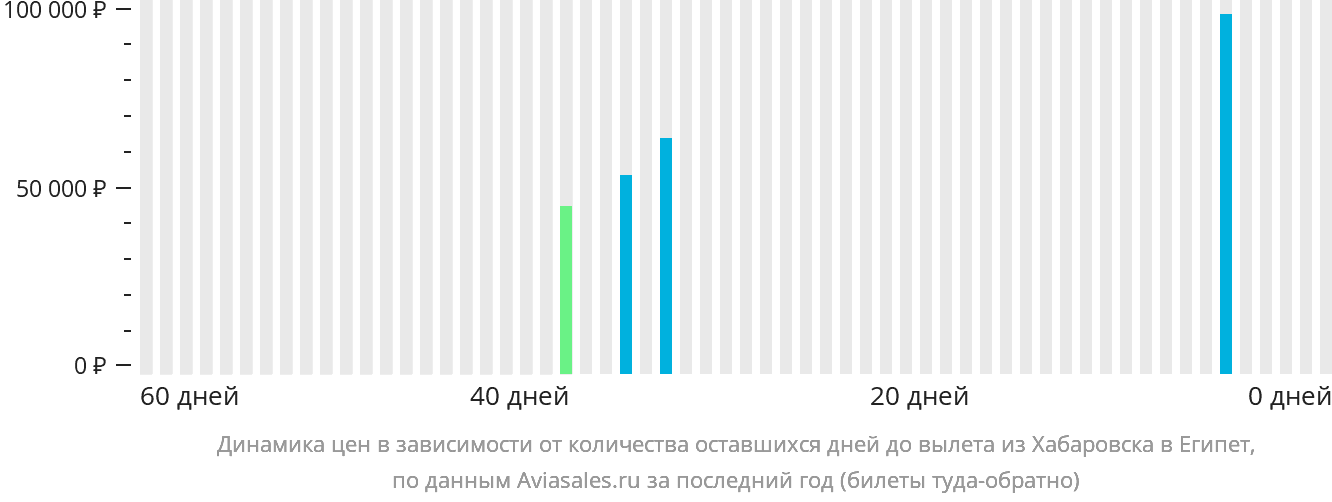 Динамика цен в зависимости от количества оставшихся дней до вылета из Хабаровска в Египет