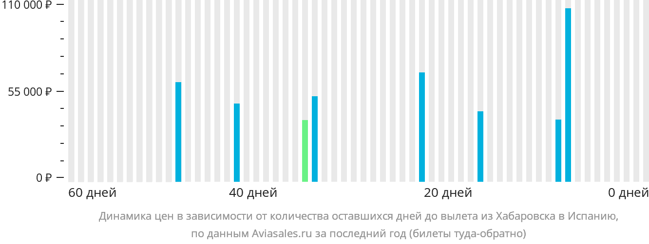 Динамика цен в зависимости от количества оставшихся дней до вылета из Хабаровска в Испанию