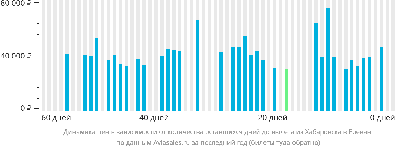 Динамика цен в зависимости от количества оставшихся дней до вылета из Хабаровска в Ереван