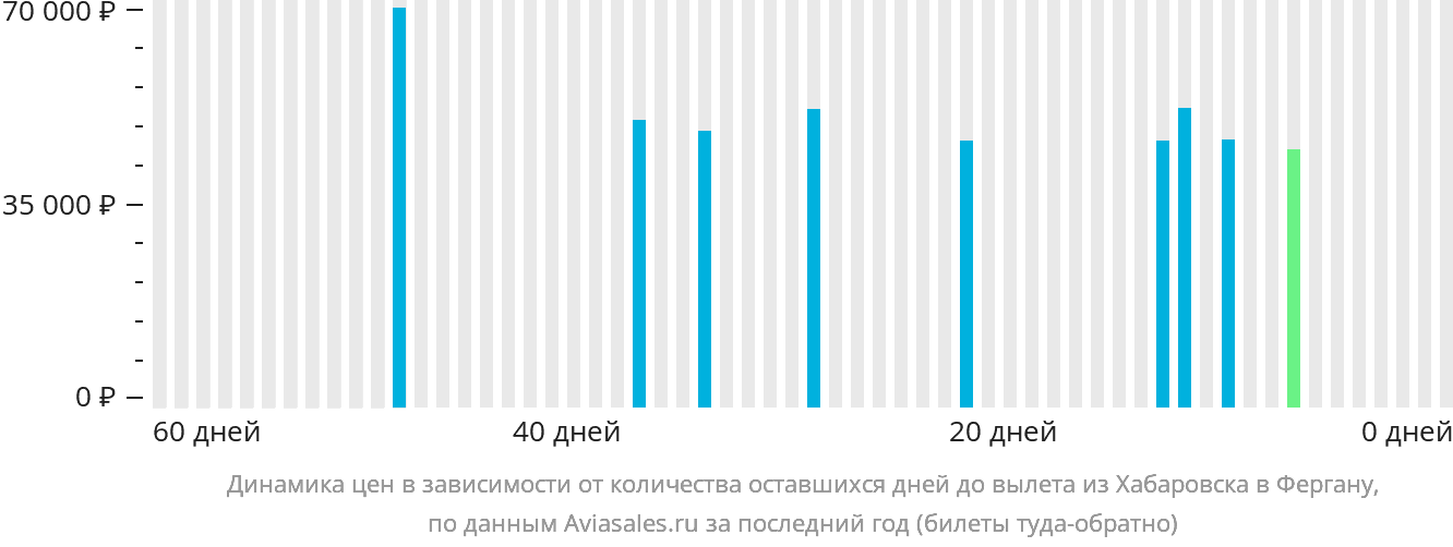 Динамика цен в зависимости от количества оставшихся дней до вылета из Хабаровска в Фергану