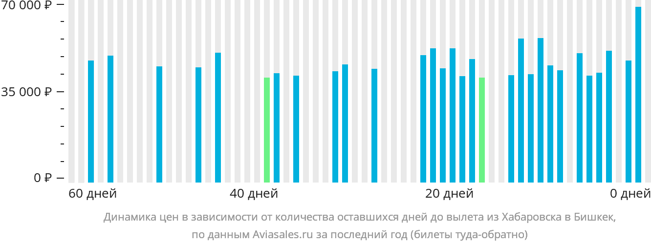 Динамика цен в зависимости от количества оставшихся дней до вылета из Хабаровска в Бишкек