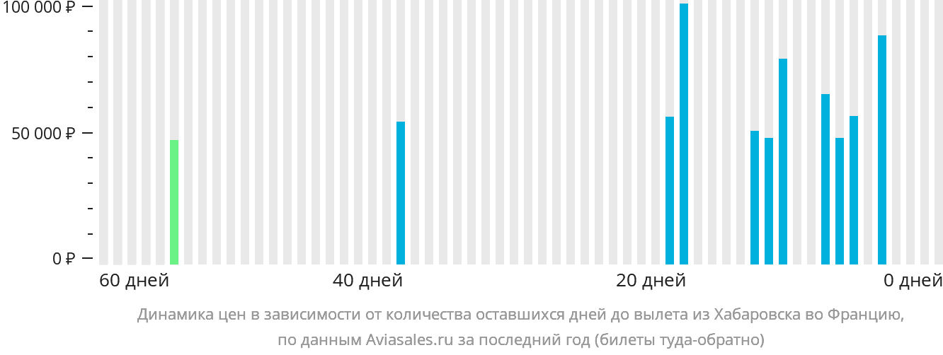 Динамика цен в зависимости от количества оставшихся дней до вылета из Хабаровска во Францию