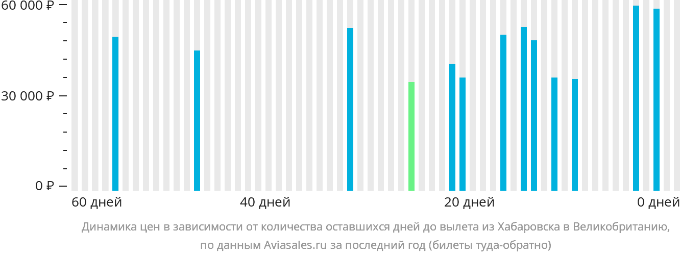 Динамика цен в зависимости от количества оставшихся дней до вылета из Хабаровска в Великобританию