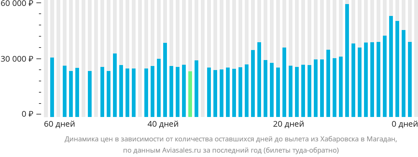 Динамика цен в зависимости от количества оставшихся дней до вылета из Хабаровска в Магадан