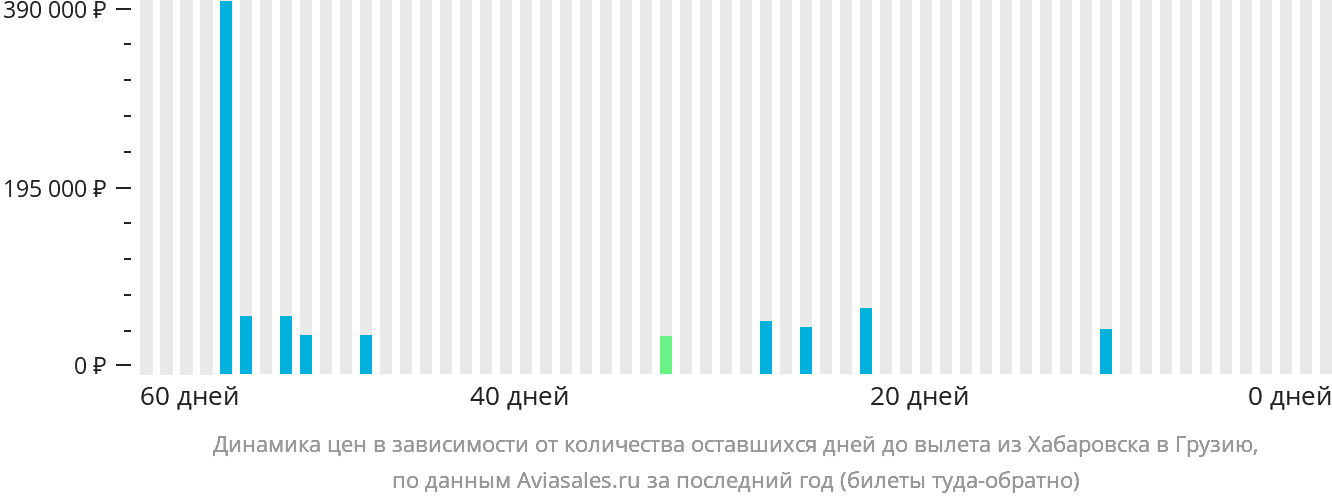 Динамика цен в зависимости от количества оставшихся дней до вылета из Хабаровска в Грузию