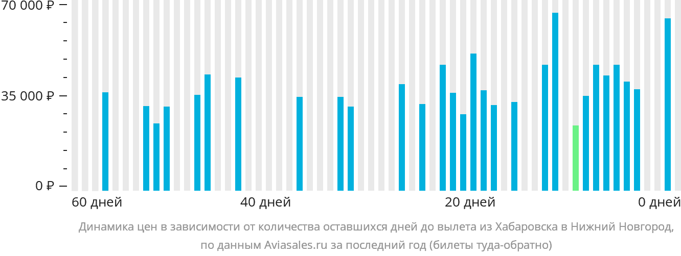 Динамика цен в зависимости от количества оставшихся дней до вылета из Хабаровска в Нижний Новгород