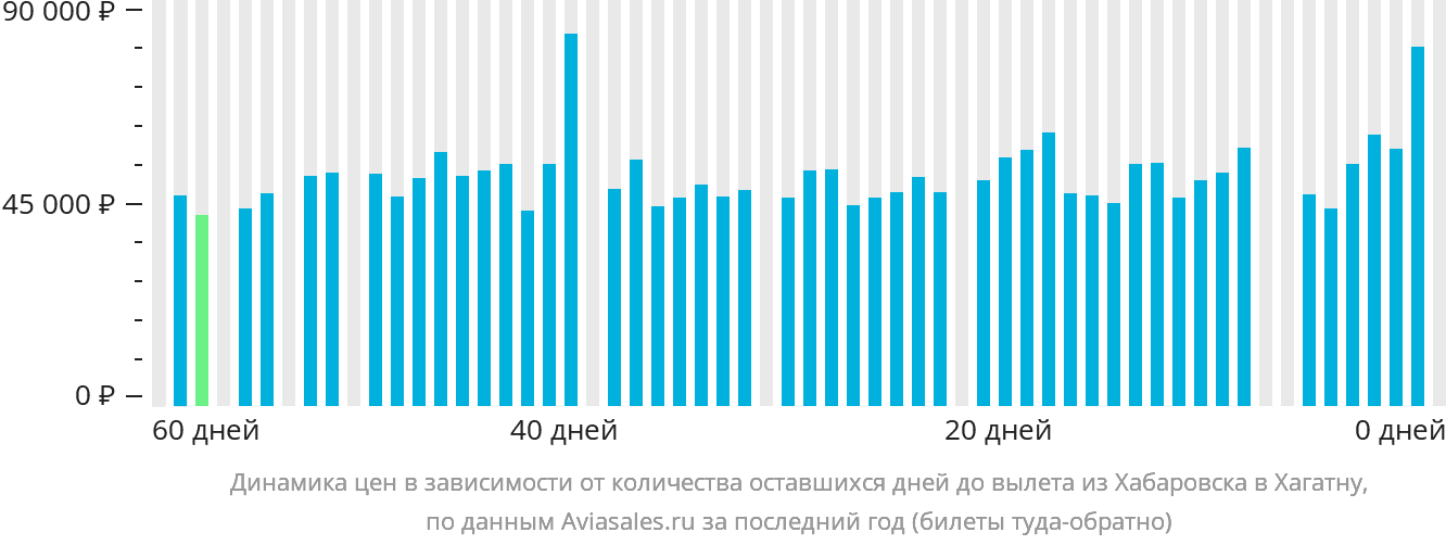 Динамика цен в зависимости от количества оставшихся дней до вылета из Хабаровска в Хагатну
