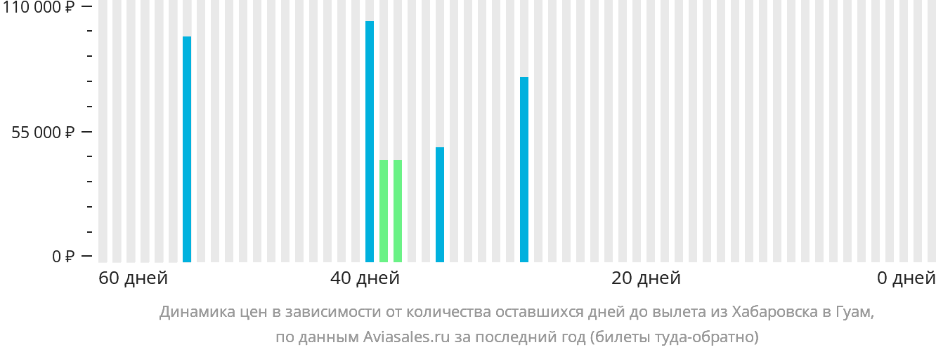 Динамика цен в зависимости от количества оставшихся дней до вылета из Хабаровска в Гуам