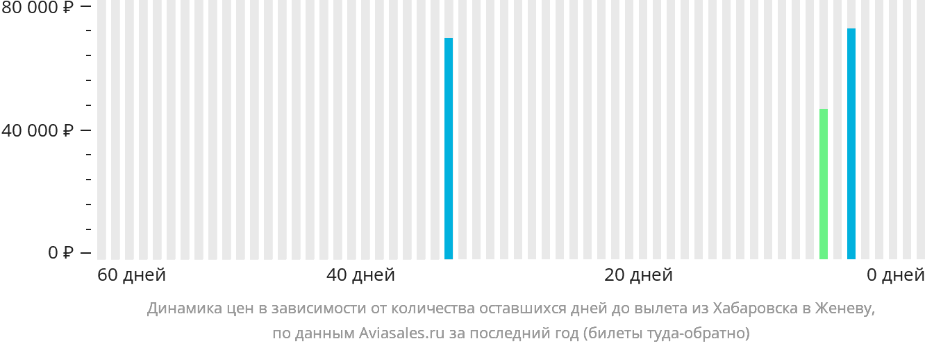 Динамика цен в зависимости от количества оставшихся дней до вылета из Хабаровска в Женеву