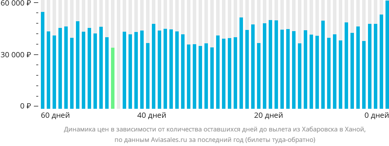Динамика цен в зависимости от количества оставшихся дней до вылета из Хабаровска в Ханой