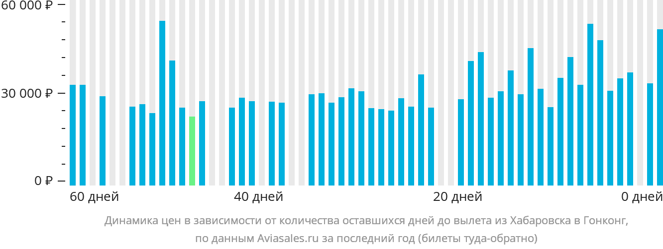 Динамика цен в зависимости от количества оставшихся дней до вылета из Хабаровска в Гонконг