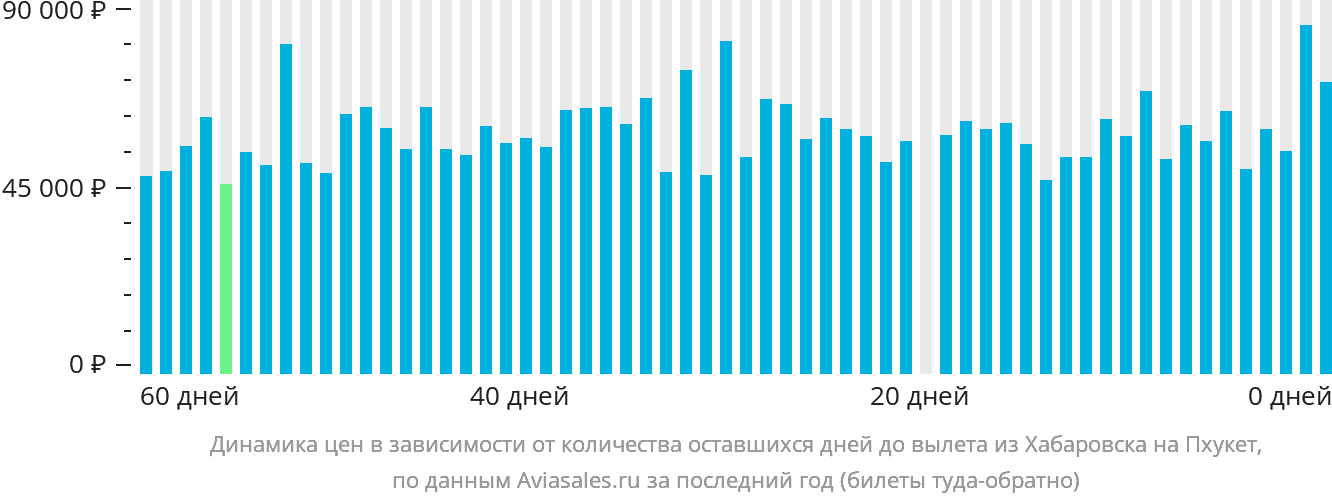 Динамика цен в зависимости от количества оставшихся дней до вылета из Хабаровска на Пхукет