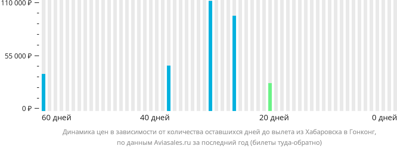 Динамика цен в зависимости от количества оставшихся дней до вылета из Хабаровска в Гонконг