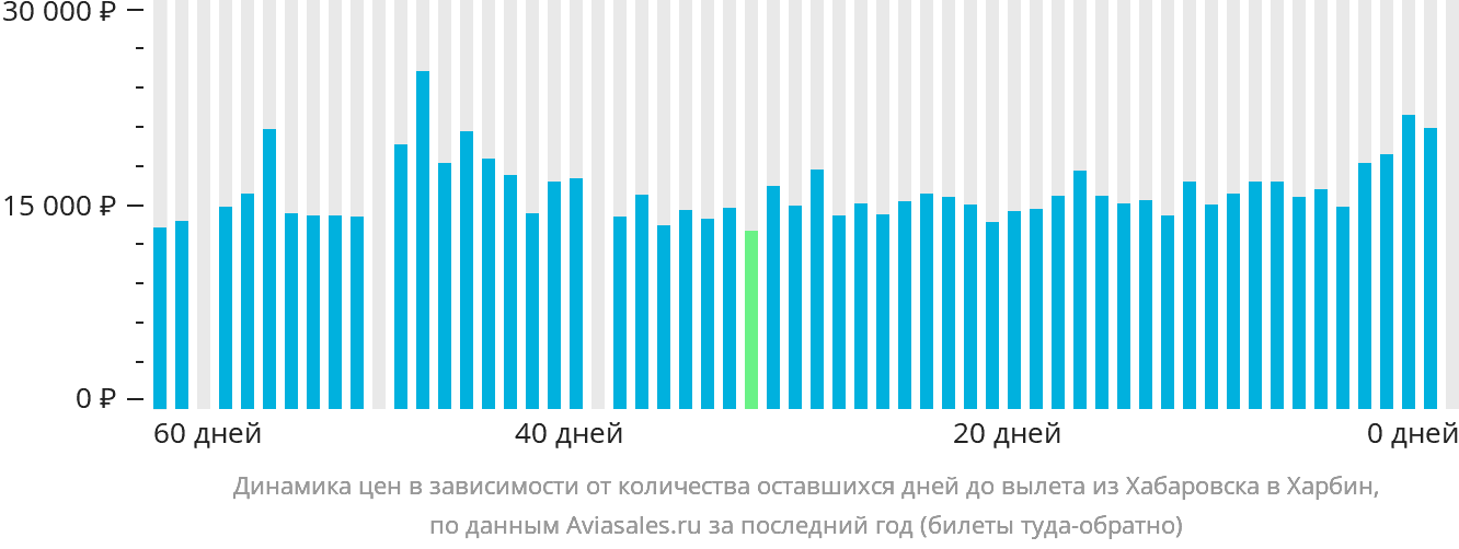Динамика цен в зависимости от количества оставшихся дней до вылета из Хабаровска в Харбин