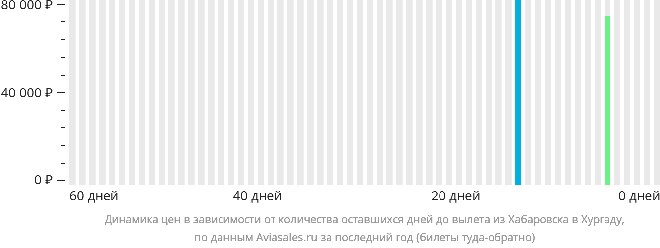 Динамика цен в зависимости от количества оставшихся дней до вылета из Хабаровска в Хургаду