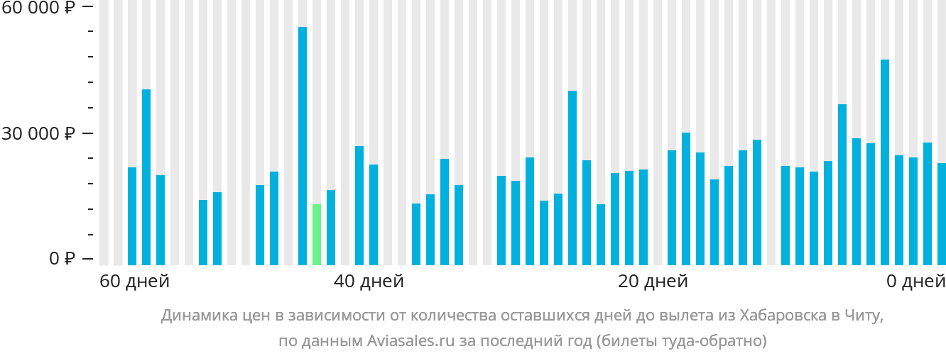 Динамика цен в зависимости от количества оставшихся дней до вылета из Хабаровска в Читу