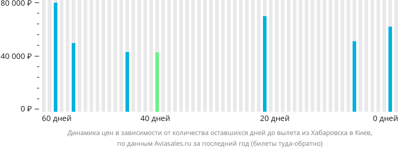 Динамика цен в зависимости от количества оставшихся дней до вылета из Хабаровска в Киев