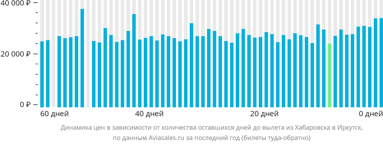 Динамика цен в зависимости от количества оставшихся дней до вылета из Хабаровска в Иркутск