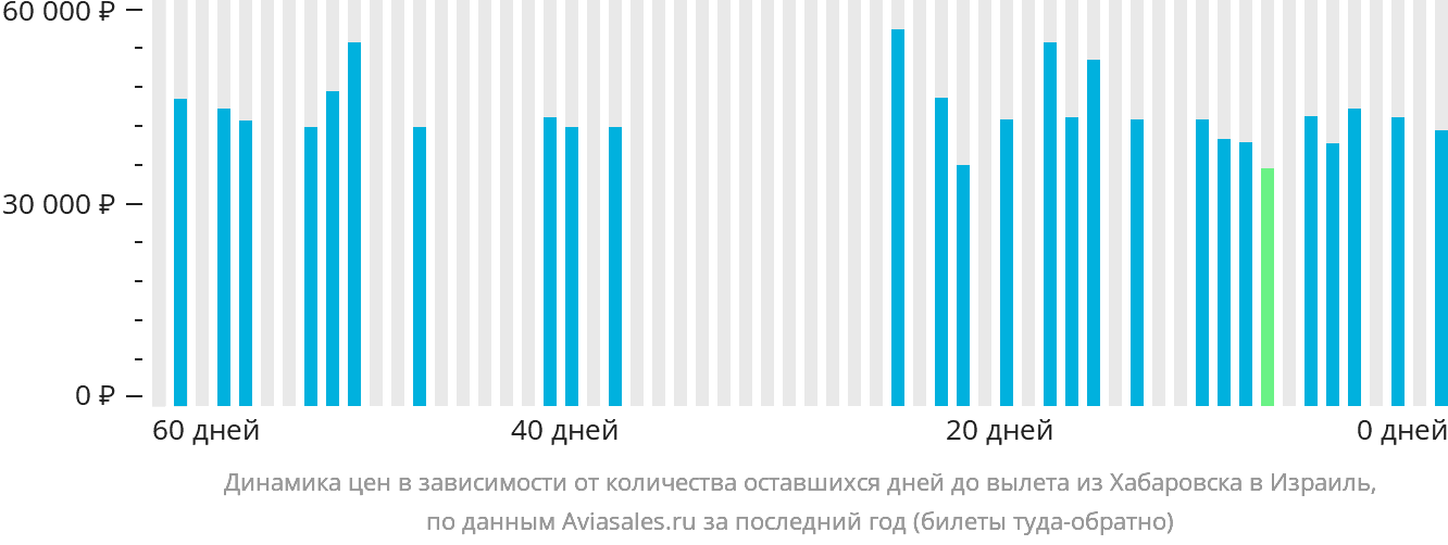 Динамика цен в зависимости от количества оставшихся дней до вылета из Хабаровска в Израиль