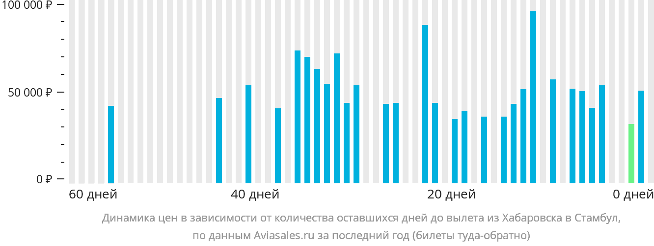 Динамика цен в зависимости от количества оставшихся дней до вылета из Хабаровска в Стамбул
