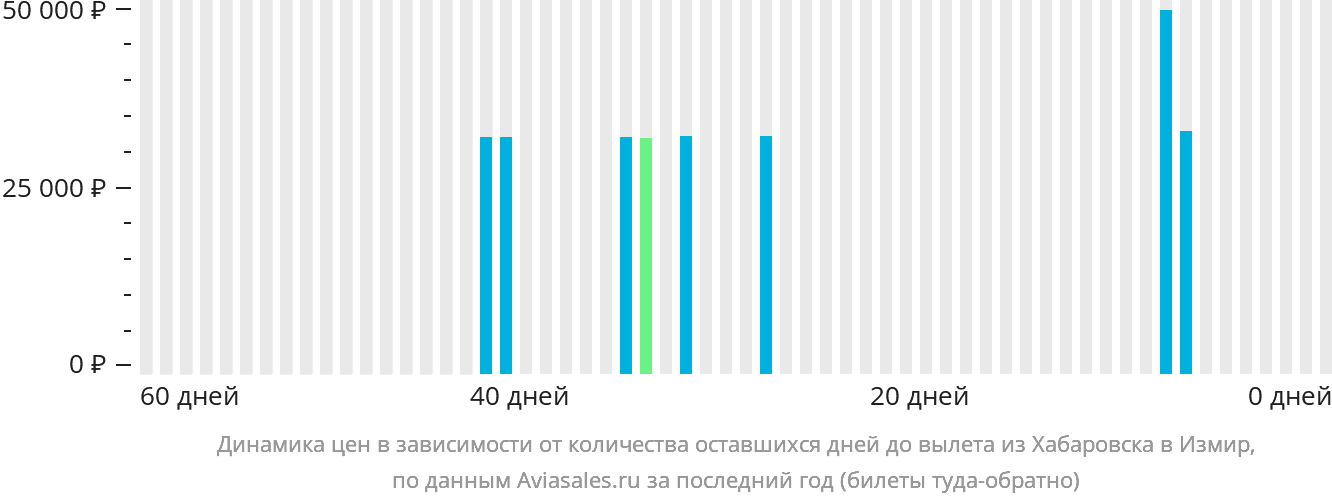 Динамика цен в зависимости от количества оставшихся дней до вылета из Хабаровска в Измир