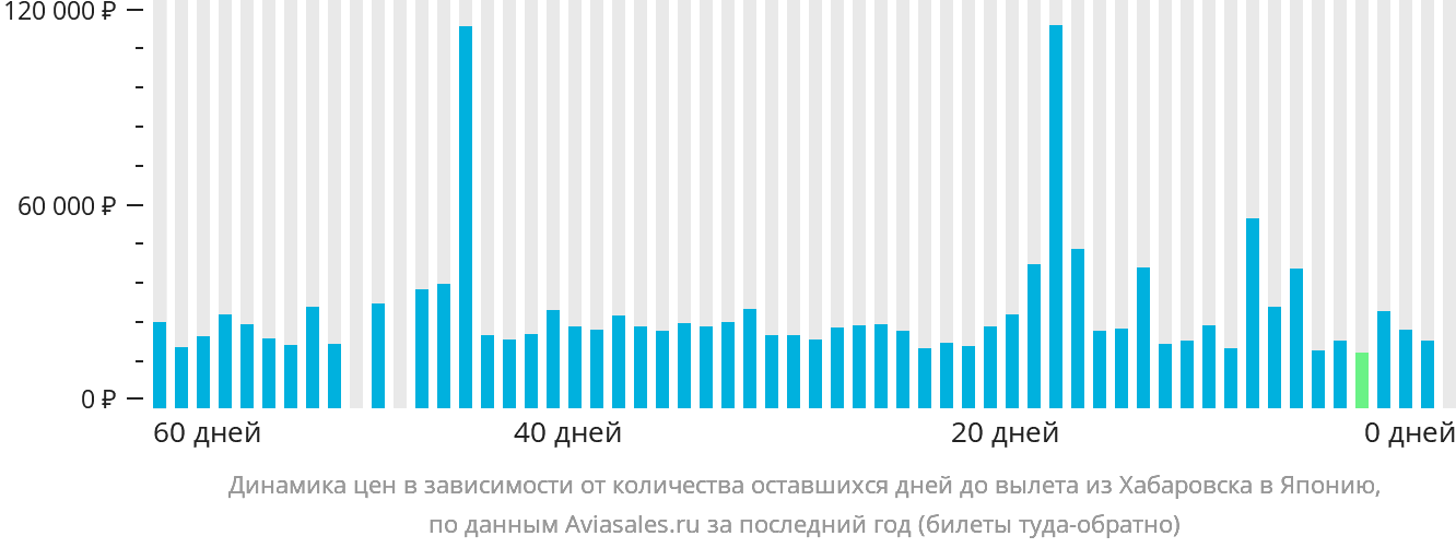 Динамика цен в зависимости от количества оставшихся дней до вылета из Хабаровска в Японию