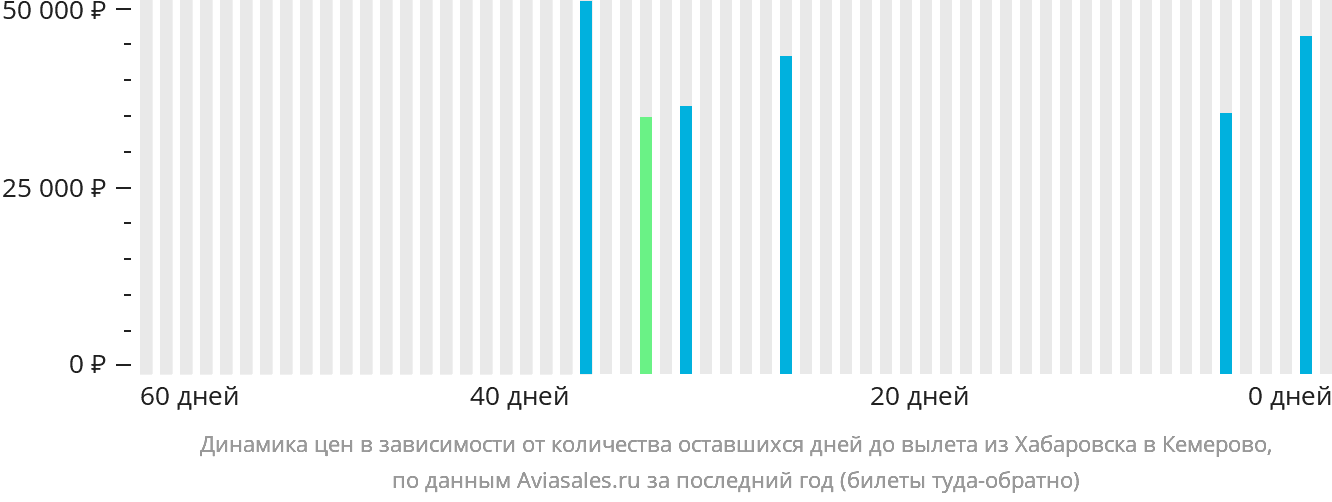 Динамика цен в зависимости от количества оставшихся дней до вылета из Хабаровска в Кемерово