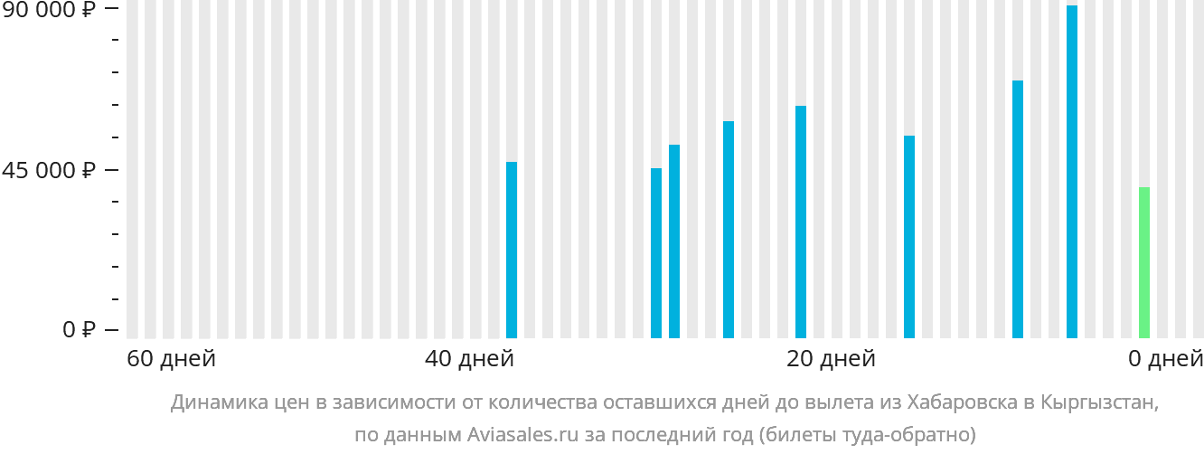 Динамика цен в зависимости от количества оставшихся дней до вылета из Хабаровска в Кыргызстан