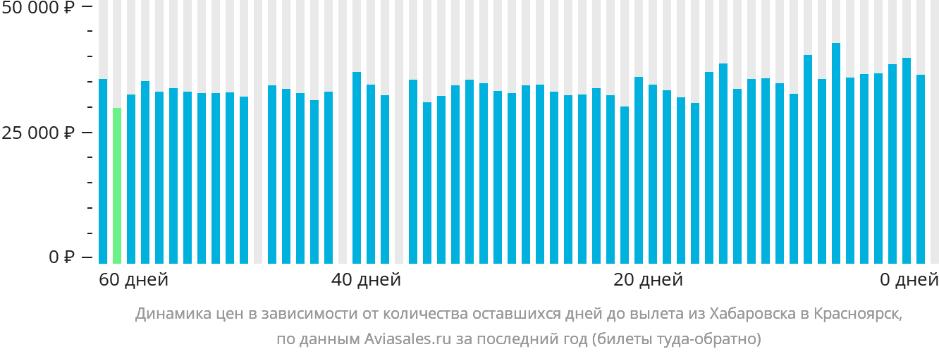 Динамика цен в зависимости от количества оставшихся дней до вылета из Хабаровска в Красноярск