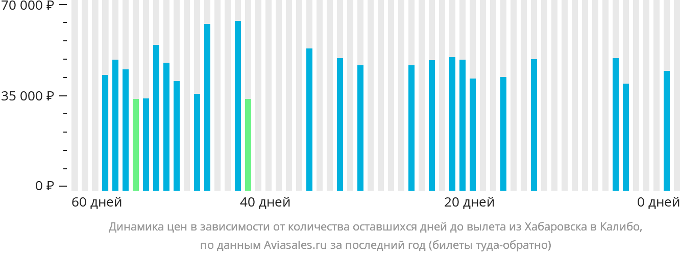 Динамика цен в зависимости от количества оставшихся дней до вылета из Хабаровска в Калибо