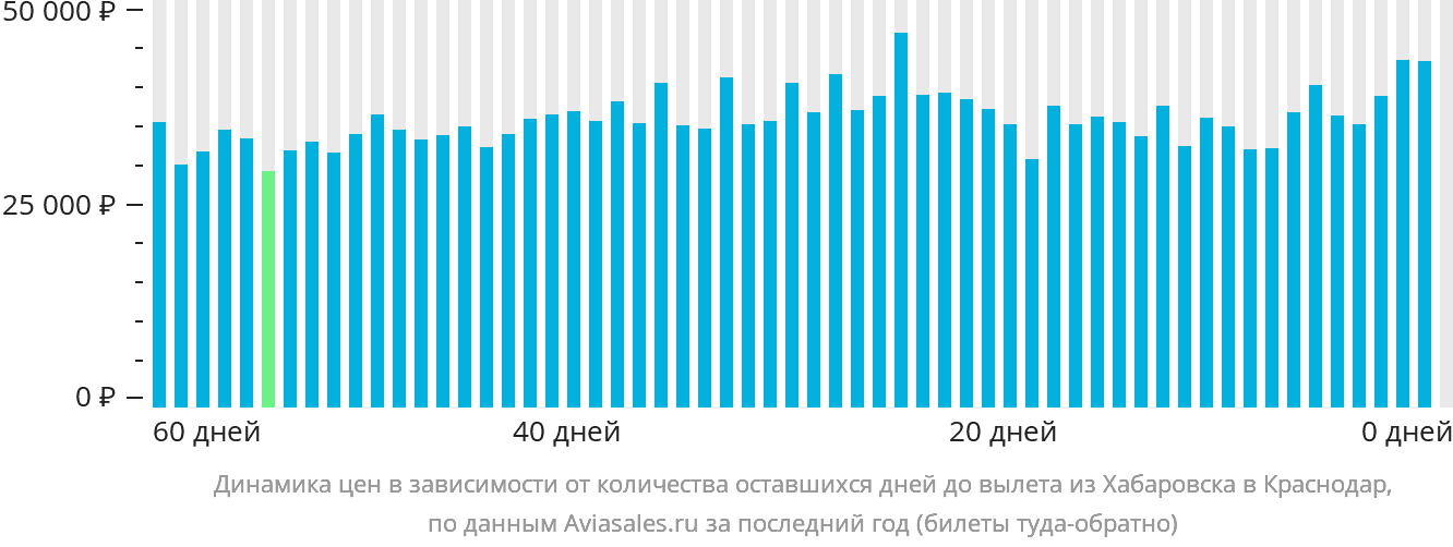 Динамика цен в зависимости от количества оставшихся дней до вылета из Хабаровска в Краснодар
