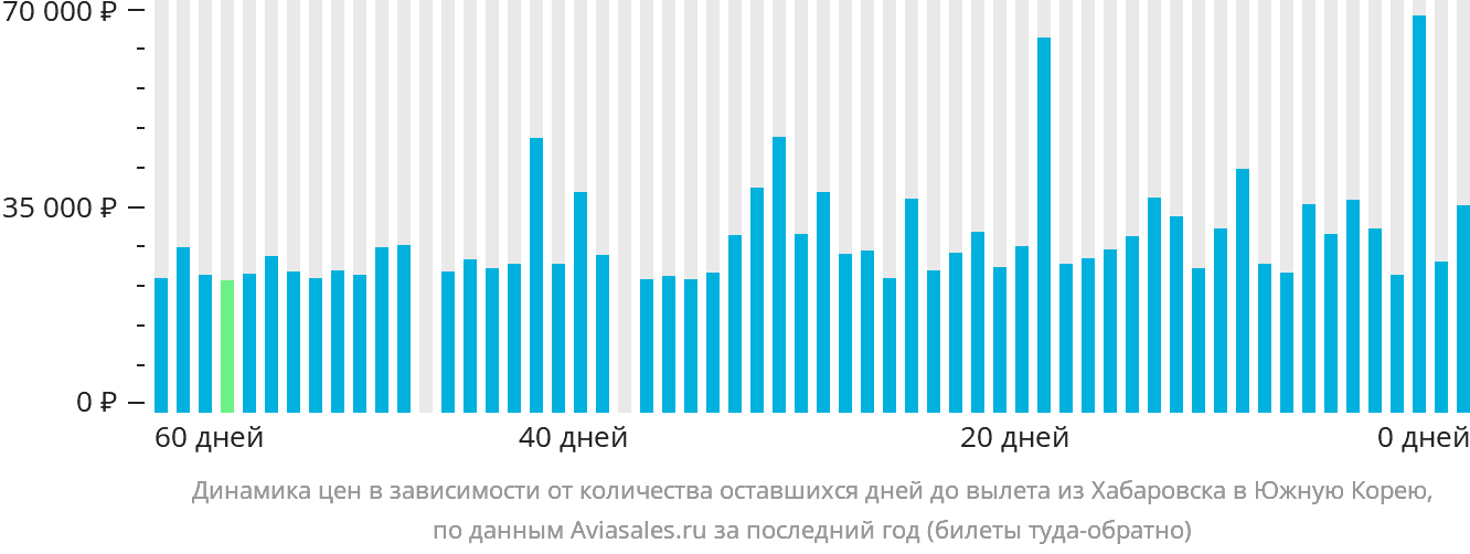 Динамика цен в зависимости от количества оставшихся дней до вылета из Хабаровска в Южную Корею