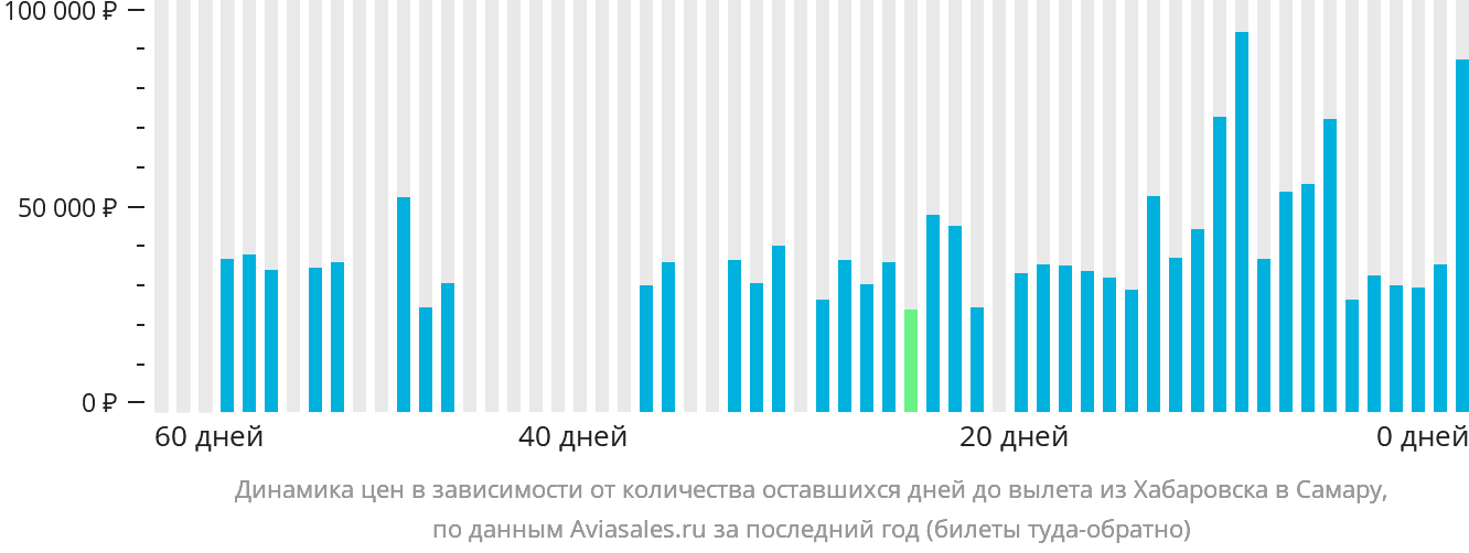 Динамика цен в зависимости от количества оставшихся дней до вылета из Хабаровска в Самару