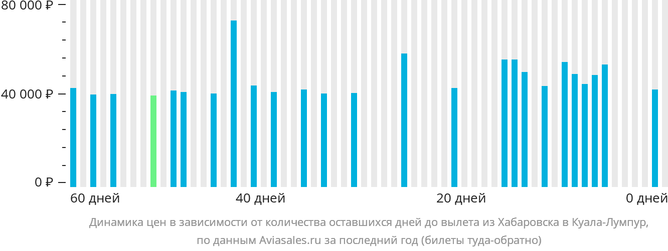 Динамика цен в зависимости от количества оставшихся дней до вылета из Хабаровска в Куала-Лумпур