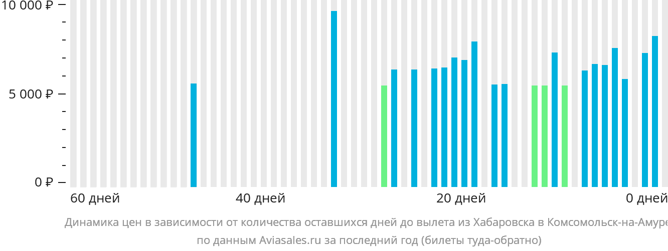Динамика цен в зависимости от количества оставшихся дней до вылета из Хабаровска в Комсомольск-на-Амуре