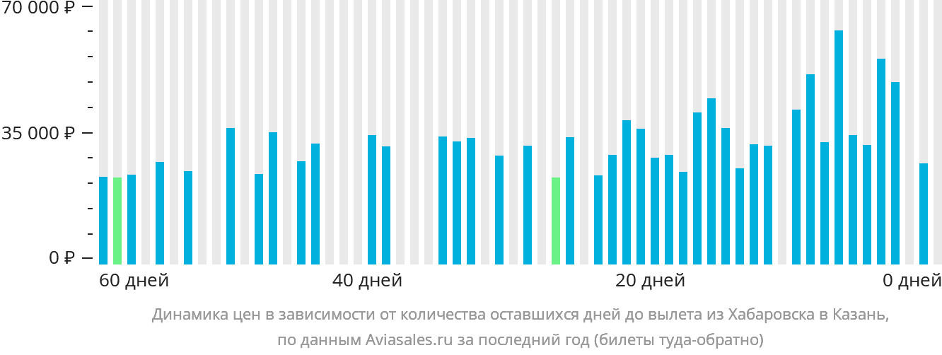 Динамика цен в зависимости от количества оставшихся дней до вылета из Хабаровска в Казань