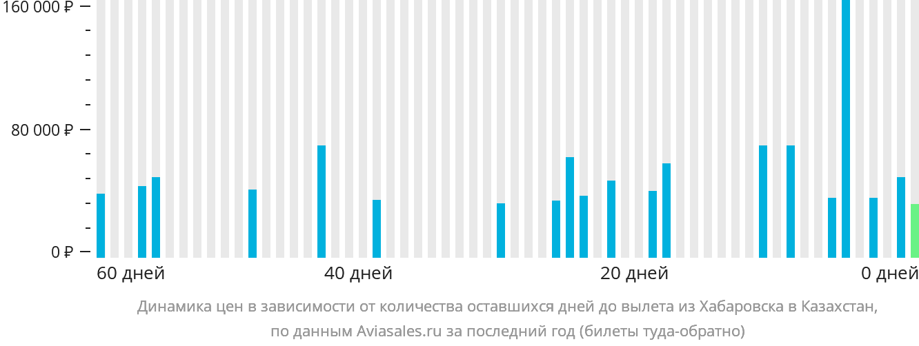 Динамика цен в зависимости от количества оставшихся дней до вылета из Хабаровска в Казахстан