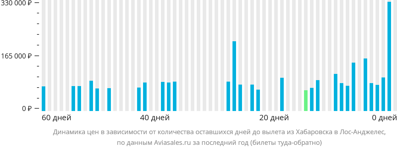 Динамика цен в зависимости от количества оставшихся дней до вылета из Хабаровска в Лос-Анджелес