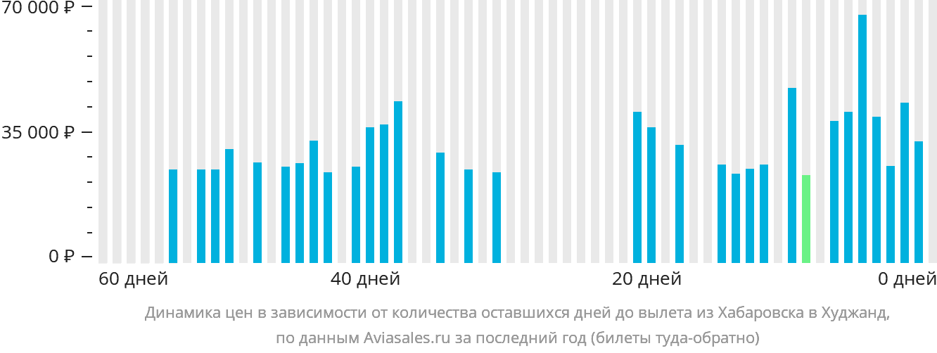 Динамика цен в зависимости от количества оставшихся дней до вылета из Хабаровска в Худжанд
