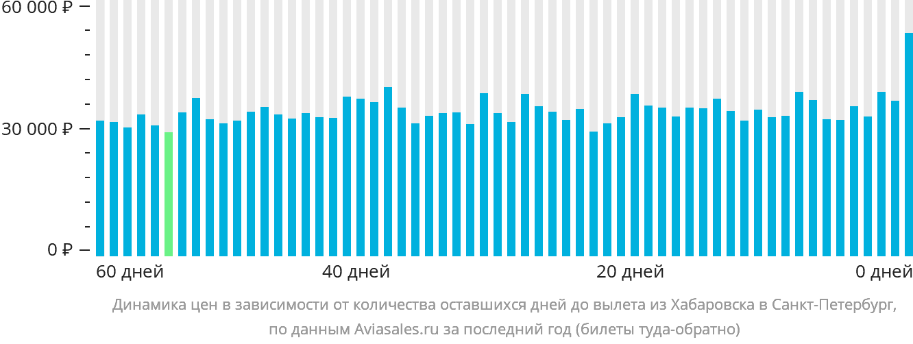 Динамика цен в зависимости от количества оставшихся дней до вылета из Хабаровска в Санкт-Петербург
