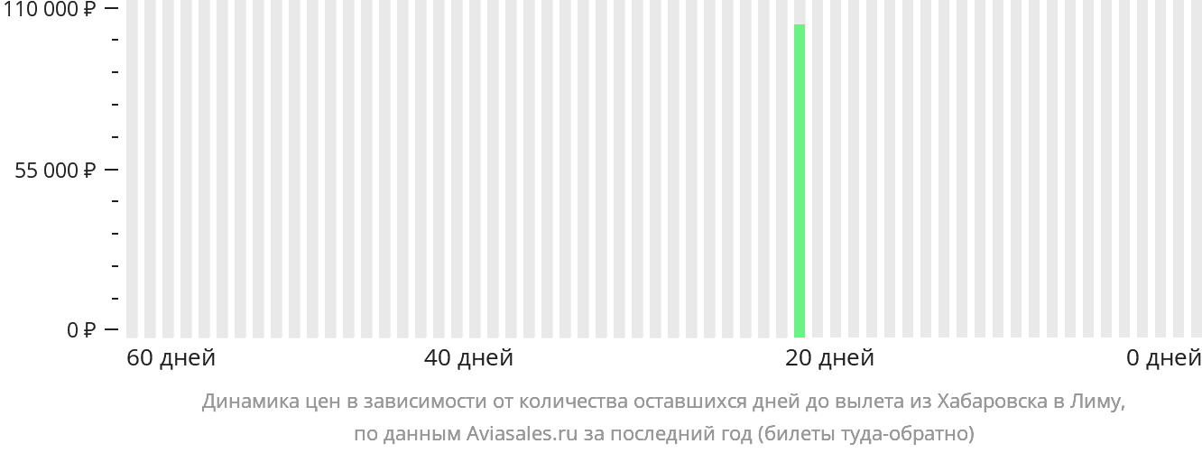 Динамика цен в зависимости от количества оставшихся дней до вылета из Хабаровска в Лиму